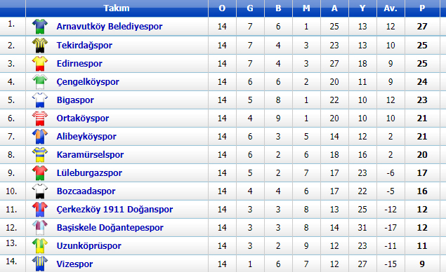 Bigaspor puan durumu