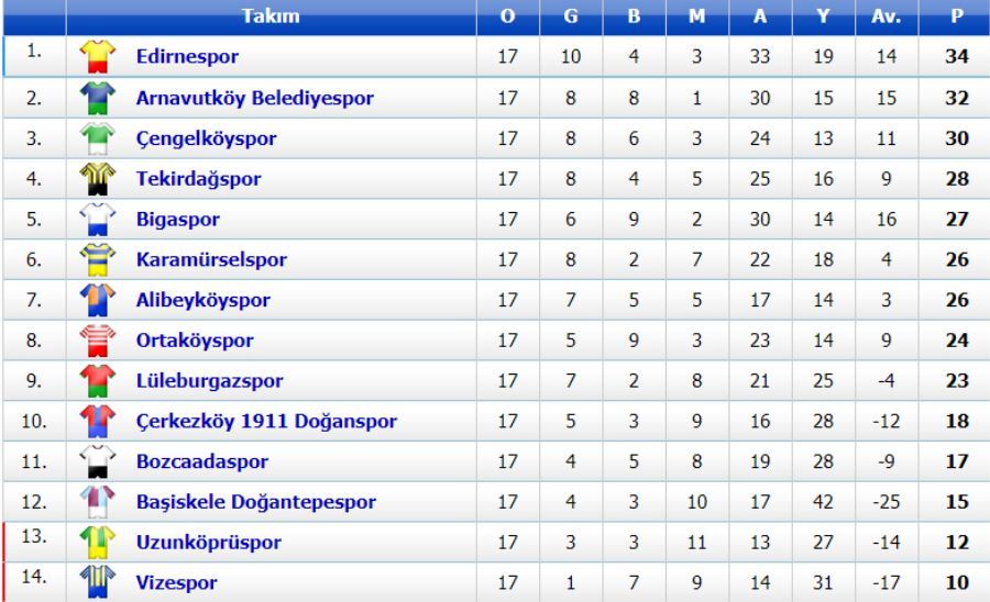 Bölgesel Amatör Lig 11. Grup 17. Hafta Müsabaka Sonuçları Ve Puan Durumu