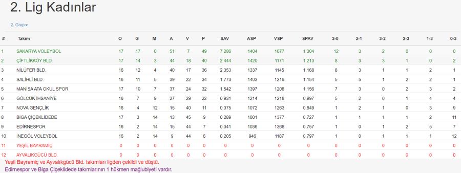 Kadınlar Voleybol 2. Lig 20. Hafta Müsabaka Sonuçları ve Puan Durumu