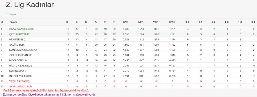 Kadınlar Voleybol 2. Lig 21. Hafta puan