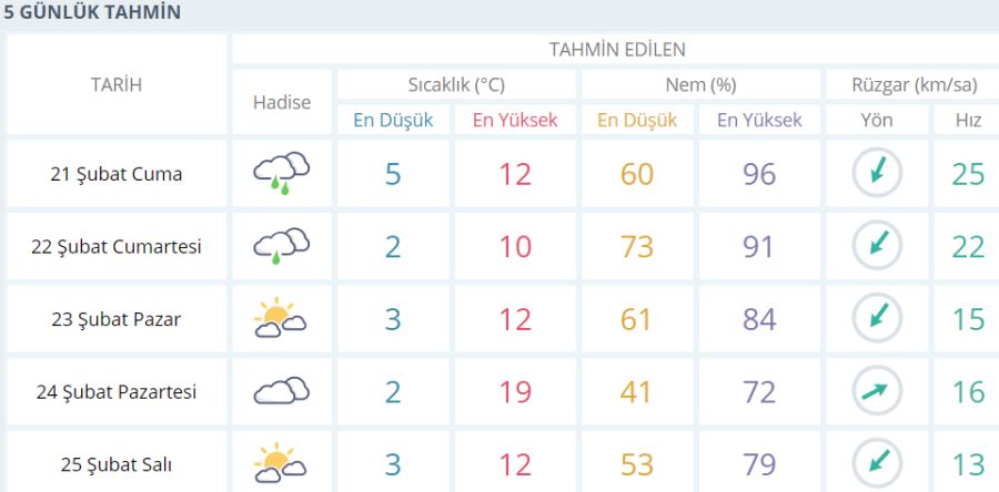 Hava Durumu 20 Şubat