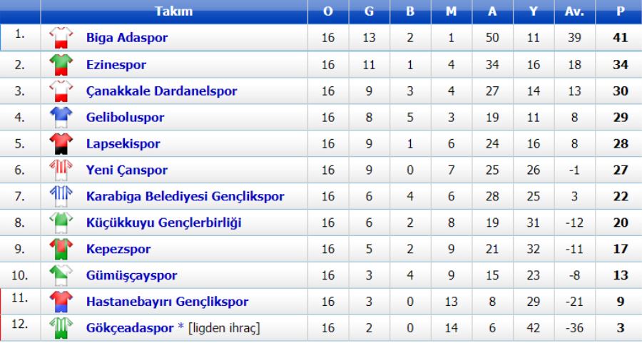 Çanakkale Süper Amatör Lig 16. Hafta puan