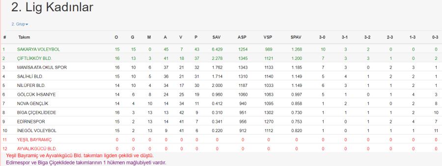 Kadınlar Voleybol 2. Lig 18. Hafta puan durumu