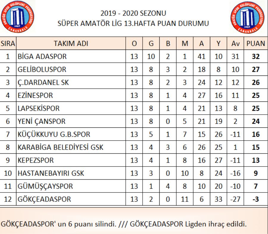 Çanakkale Süper Amatör Lig 13. Hafta puan durumu