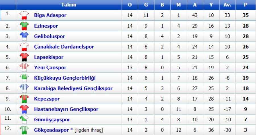 Çanakkale Süper Amatör Lig 14. Hafta puan