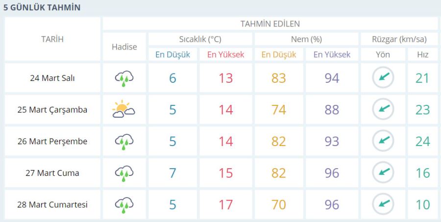 Biga Hava Durumu Sıcaklıklar Düşüyor Yağmur Geliyor