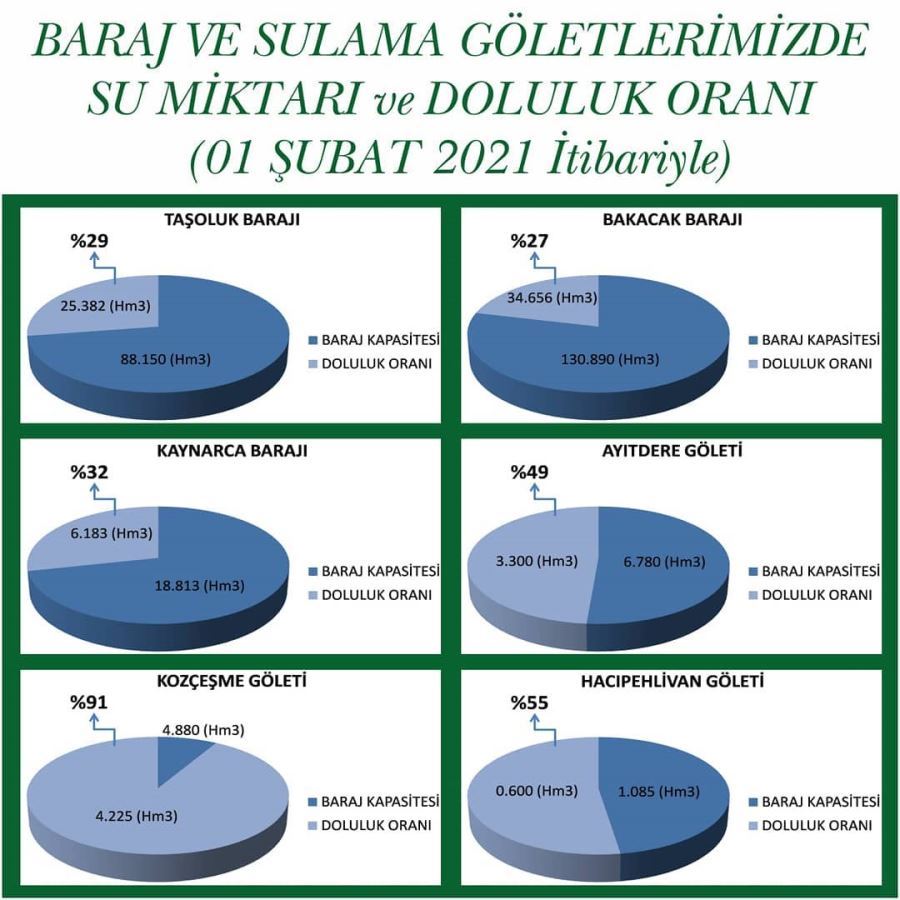 Biga Baraj ve Göletlerinde Su Miktarı Doluluk Oranları 1 Şubat 2021