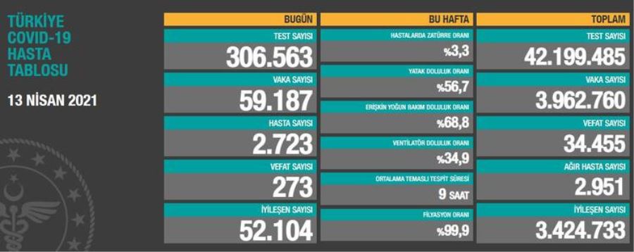 Fotoğraf: Türkiye Covid-19 Hasta Tablosu 13 Nisan 2021